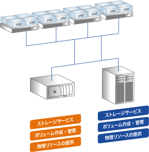 従来のストレージ環境