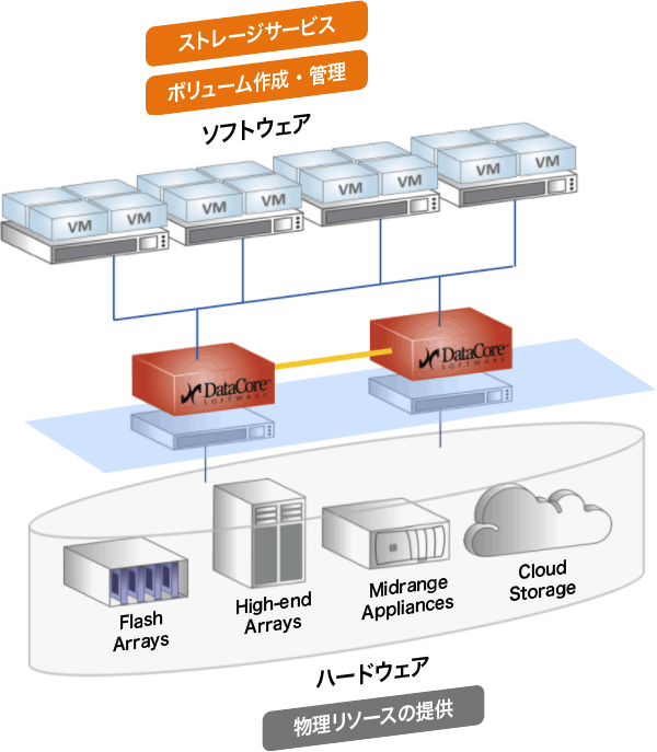 Software-Defined Storageの環境