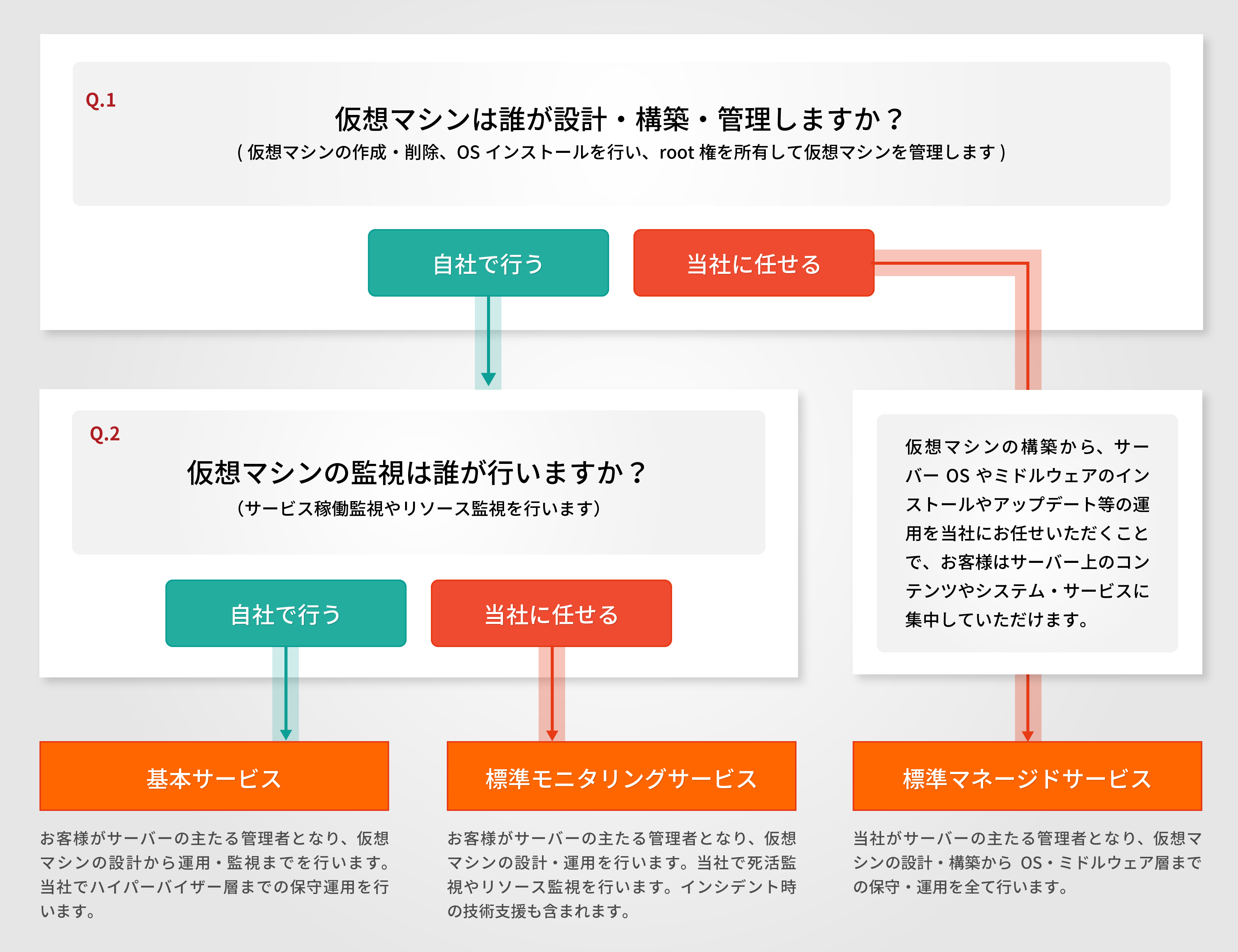 KSGクラウドの豊富なエンジニアリングサービス