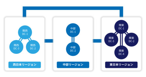 セキュアなリージョン間接続