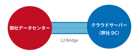 高帯域接続