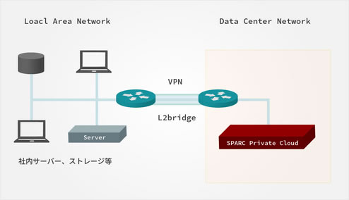 VPN-L2でお客様とDCを直結