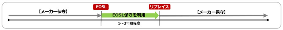 EOSL保守が必要な期間