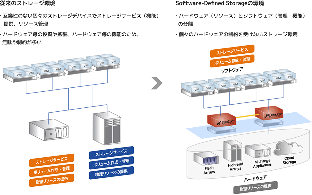 従来のストレージ環境/Software-Defined Storageの環境