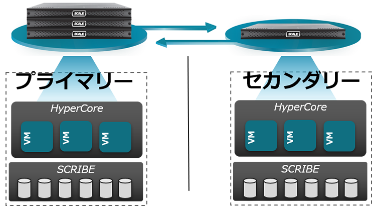 Scale HC3のDR対策