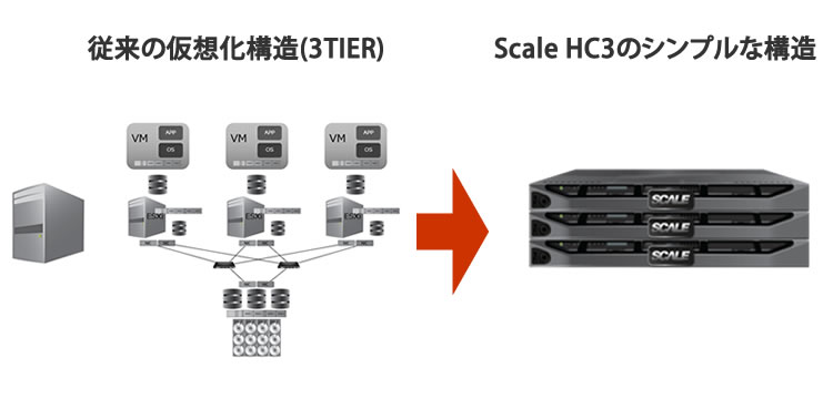 従来の仮想化の構造とScale HC3の違い