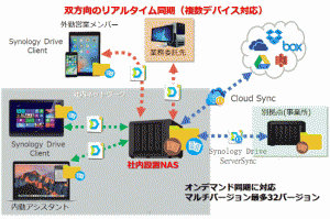SynologyDrive